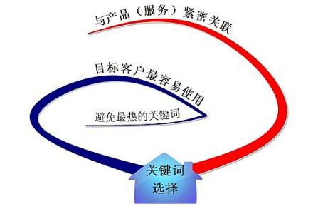 济宁全网云网站关键词如何选取?