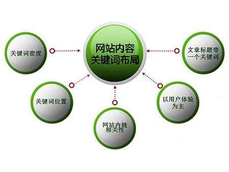 济宁全网云cms网站怎么布局关键词？