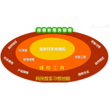 济宁SEO关键词从商业角度看的选择策略