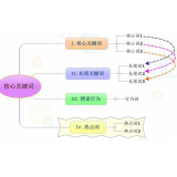 济宁袁罗SEO:如何正确选取关键词