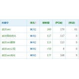 济宁高指数关键词一定获得流量多吗